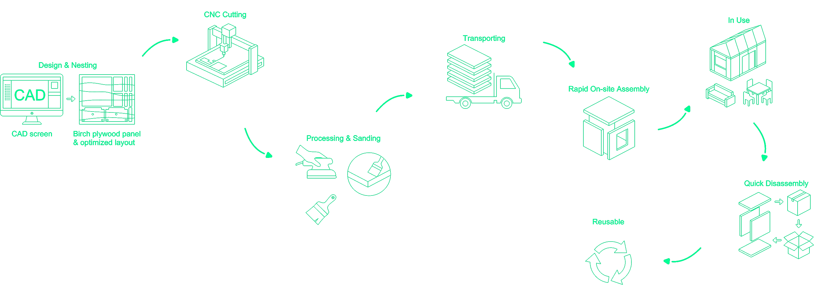 F2B lifecycle